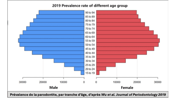 prevalence parodontite par age dr gregoire chevalier parodontiste paris
